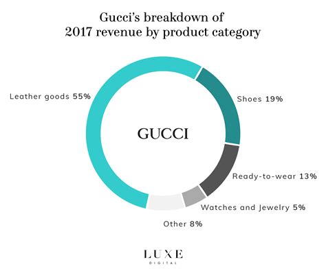 gucci yearly sale 2018|revenue of gucci.